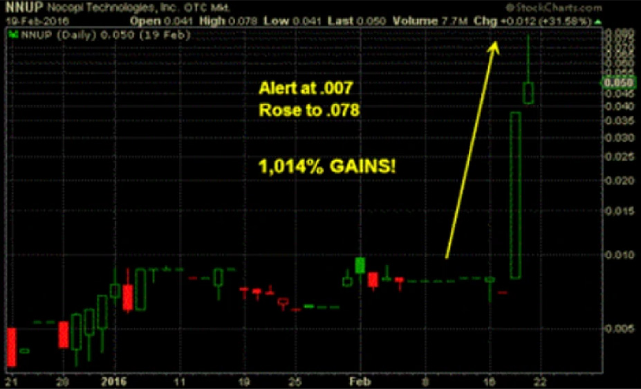 NNUP market data illustration